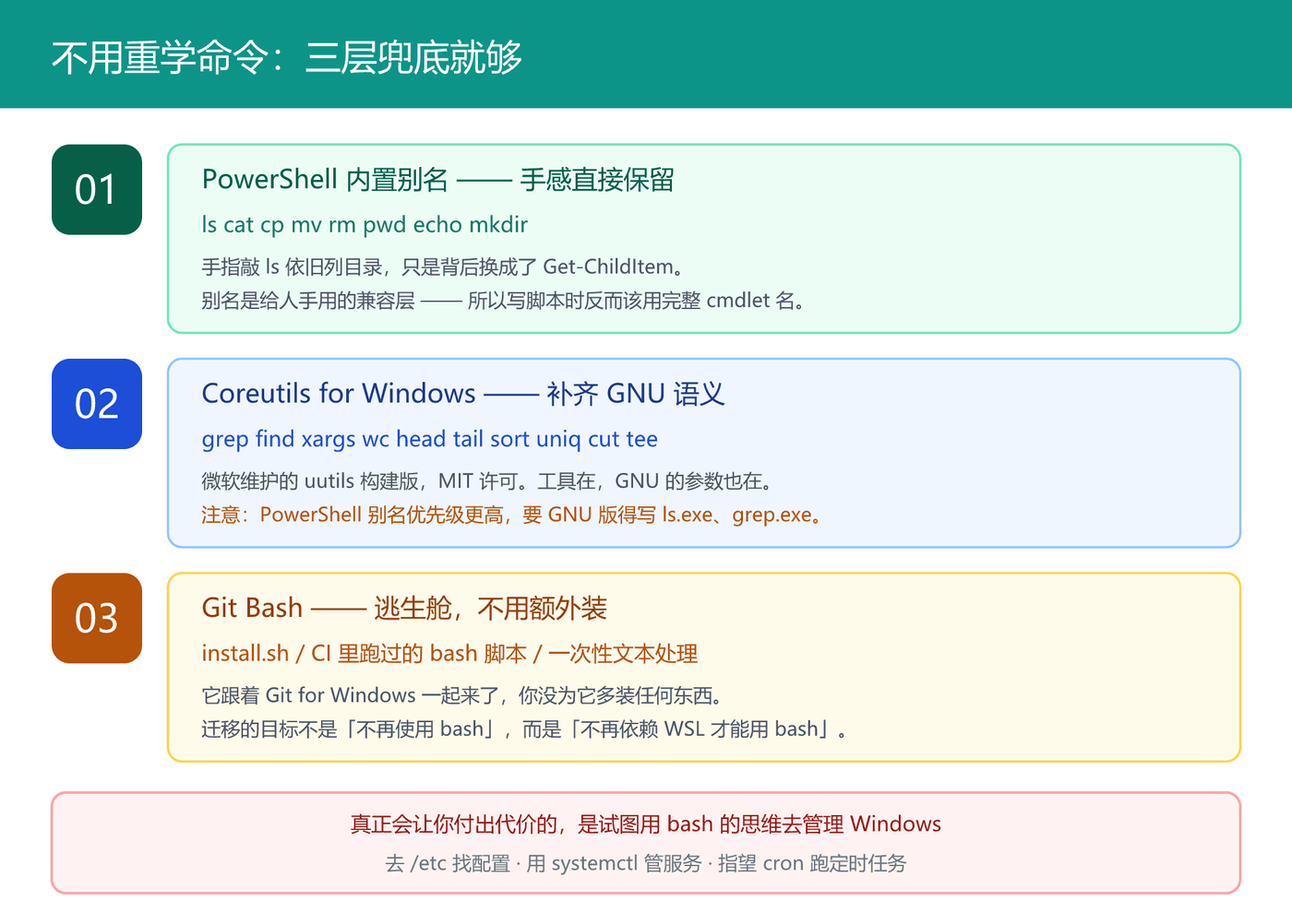 三层兜底:内置别名保留手感,Coreutils 补齐 GNU 语义,Git Bash 兜住 shell 脚本