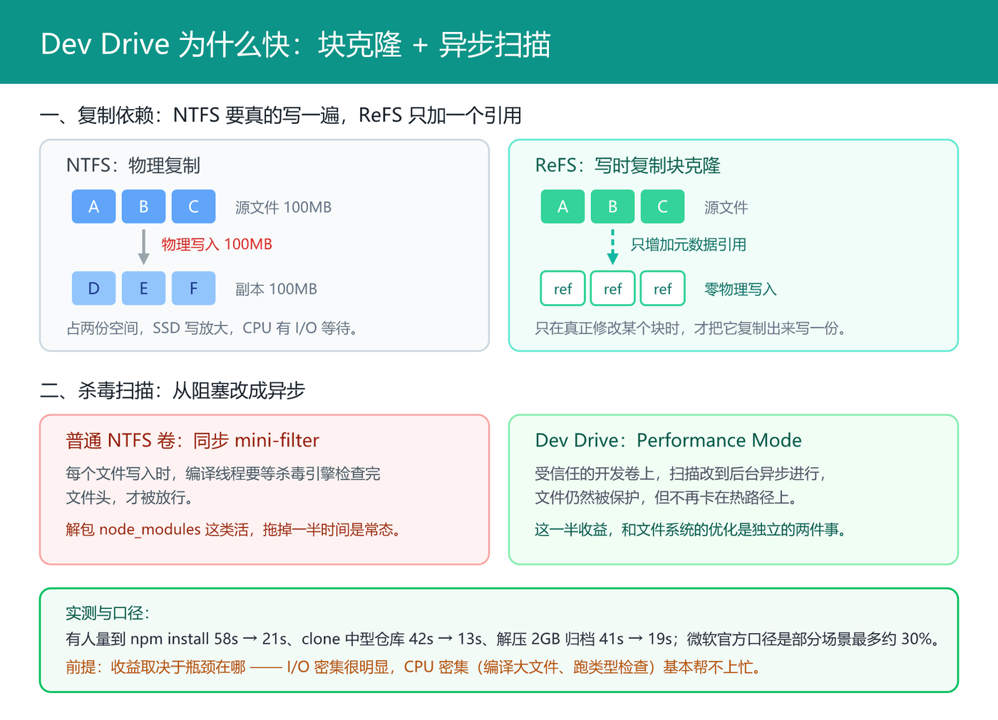 Dev Drive 的两条收益路径:ReFS 块克隆省掉物理写入,Defender Performance Mode 把扫描改成异步