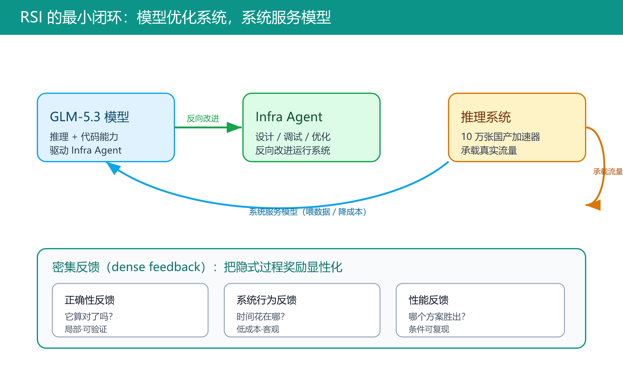 RSI 工程闭环：GLM-5.3 驱动 Infra Agent 改写推理系统，密集反馈回到模型