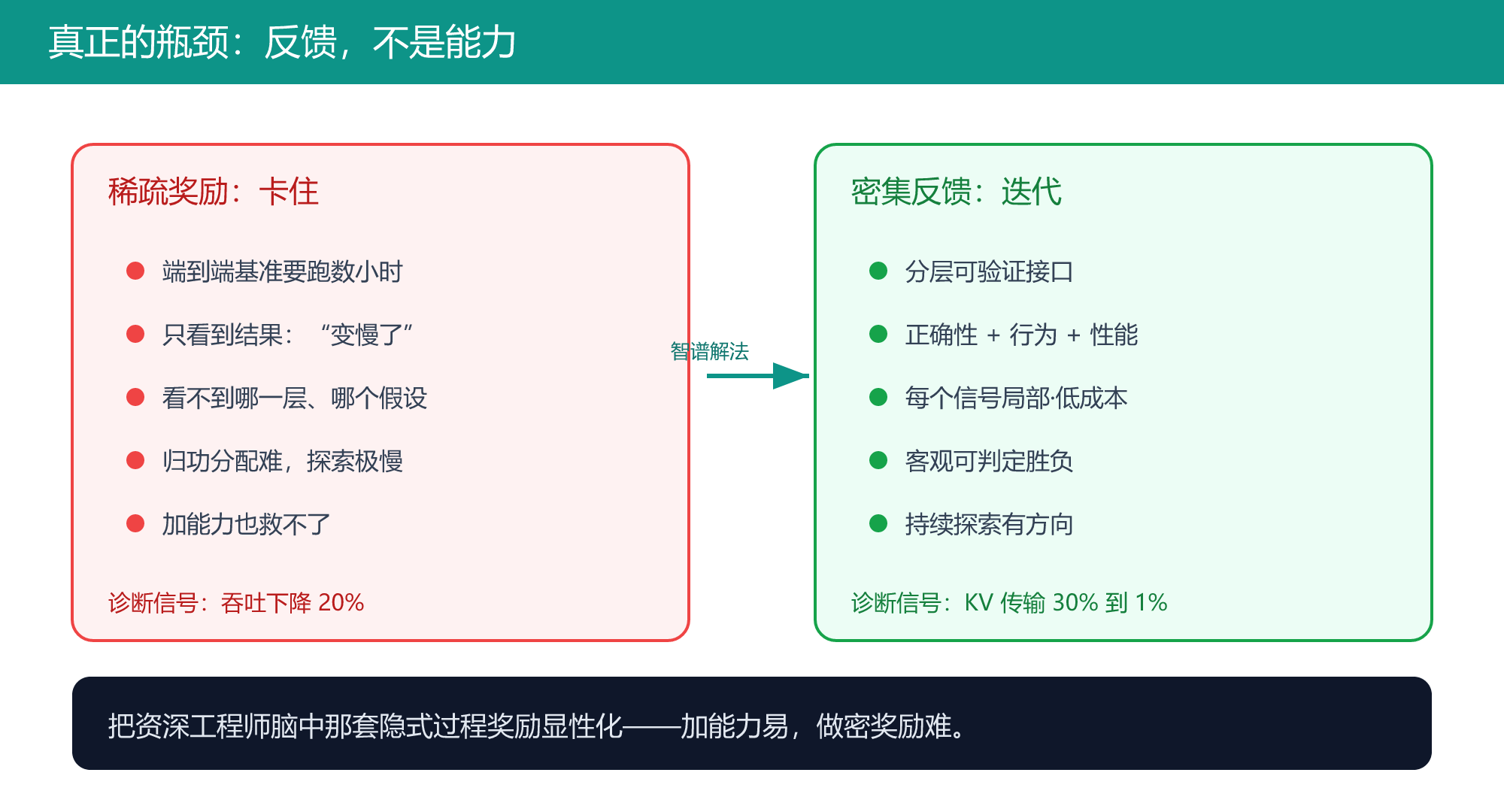 稀疏奖励 vs 密集反馈：把奖励做密，agent 才能看到过程而非只看结果